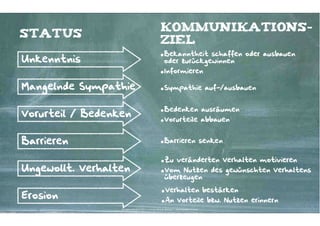 Kommunikations-
Status
                                                         ziel
                                                         •Bekanntheit     schaffen oder ausbauen
Unkenntnis                                                   oder zurückgewinnen
                                                         •Informieren

Mangelnde Sympathie                                      •Sympathie                                 auf-/ausbauen


                                                         •Bedenken                                 ausräumen
Vorurteil / Bedenken
                                                         •Vorurteile                               abbauen


Barrieren                                                •Barrieren                                senken


                                                         •Zu veränderten Verhalten motivieren
Ungewollt. Verhalten                                     •Vom Nutzen des gewünschten Verhaltens
                                                             überzeugen

                                                          •Verhalten bestärken
Erosion
                                                          •An Vorteile bzw. Nutzen                             erinnern
                  Kontakter-Schule | © 2012 | Andreas Wiehrdt, München |  www.kontakterschule.de
 