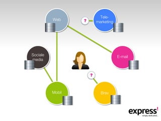 Tele-
          Web     ?       marketing




Sociale                               E-mail
media


                      ?



          Mobil             Brev
 