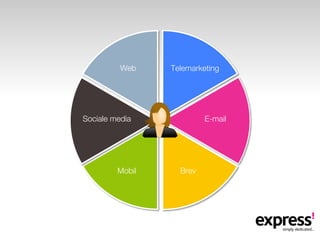 Web    Telemarketing




Sociale media             E-mail




         Mobil     Brev
 