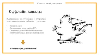 Каналы коммуникации
Координация деятельности
Оффлайн каналы
Выстраивание коммуникации со студентами
через менеджеров по работе со студентами.
• Координация;
• Определение и настройка KPI;
• Создание единого информационного
пространства для данных сотрудников
 