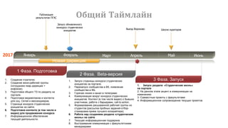 2017 Январь
Февраль
Февраль
Апрель
СентябрьЗапуск обновленного
конкурса студенческих
инициатив
Публикация
результатов ПГАС
1 Фаза. Подготовка
2 Фаза. Beta-версия
Phase
II
3 Фаза. Запуск
23.8 wks
Phase
III
Общий Таймлайн
1. Создание стратегии;
2. Создание мини-рабочей группы
(сотрудники пиар дирекции +
инфоком);
3. Подготовка общего ТЗ по разделу на
портале;
4. Подготовка медиапланов и контента
для соц. Сетей и мессенджеров;
5. Страница конкурса студенческих
инициатив на сайте;
6. Подготовка контента (в том числе и
видео) для продвижения конкурса
7. Информационное обеспечение
текущей деятельности.
1. Запуск страницы конкурса студенческих
инициатив на портале;
2. Перезапуск сообщества в ВК, появление
сообщества в ФБ.
3. Горячая линия и канал в телеграме;
4. Коммуникация вокруг конкурса студенческих
инициатив. Контент (в том числе видео) о бывших
участниках, работа с барьерами, call-to-action.
5. Формирование расширенной рабочей группы из
студентов (рассылка пробных заданий-отбор-
стажировка-прием лучшего копирайтера);
6. Работа над созданием раздела «студенческая
жизнь» на сайте
7. Текущая информационная поддержка
8. Выстраивание коммуникации с факультетскими
менеджерами
Март
Новая дирекция
Апрель
1. Запуск раздела «Студенческая жизнь»
на портале
2. На данном этапе акцент в коммуникации на
изменениях
3. Совместные проекты с факультетами
4. Информационное сопровождение текущих проектов
Школа кураторовВыезд Вороново
Май Июнь
 