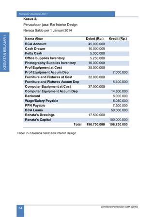 Direktorat Pembinaan SMK (2013)
84
Komputer Akuntansi Jilid 1
KEGIATANBELAJAR4
Kasus 2.
Perusahaan jasa: Rio Interior Design
Neraca Saldo per 1 Januari 2014
Nama Akun Debet (Rp.) Kredit (Rp.)
BCA Account 45.000.000
Cash Drawer 10.000.000
Petty Cash 5.000.000
Office Supplies Inventory 5.250.000
Photography Supplies Inventory 10.000.000
Prof Equipment at Cost 35.000.000
Prof Equipment Accum Dep 7.000.000
Furniture and Fixtures at Cost 32.000.000
Furniture and Fixtures Accum Dep 6.400.000
Computer Equipment at Cost 37.000.000
Computer Equipment Accum Dep 14.800.000
Bankcard 6.000.000
Wage/Salary Payable 5.050.000
PPN Payable 7.500.000
BCA Loans 50.000.000
Renata’s Drawings 17.500.000
Renata’s Capital 100.000.000
Total 196.750.000 196.750.000
Tabel: 2- 6 Neraca Saldo Rio Interior Design
 
