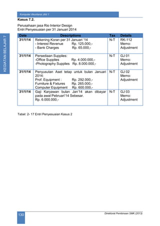 Direktorat Pembinaan SMK (2013)
130
Komputer Akuntansi Jilid 1
KEGIATANBELAJAR7
Kasus 7.2.
Perusahaan jasa Rio Interior Design
Entri Penyesuaian per 31 Januari 2014
Date Descriptions Tax Details
31/1/14 Rekening Koran per 31 Januari ‘14
- Interest Revenue Rp. 125.000,-
- Bank Charges Rp. 65.000,-
N-T RK-112
Memo:
Adjustment
31/1/14 Persediaan Supplies:
-Office Supplies Rp. 4.000.000,-
-Photography Supplies Rp. 8.000.000,-
N-T GJ 01
Memo:
Adjustment
31/1/14 Penyusutan Aset tetap untuk bulan Januari
2014:
Prof. Equipment : Rp. 292.000,-
Furniture & Fixtures Rp. 265.000,-
Computer Equipment Rp. 600.000,-
N-T GJ 02
Memo:
Adjustment
31/1/14 Gaji Karyawan bulan Jan’14 akan dibayar
pada awal Pebruari’14 Sebesar.
Rp. 6.000.000,-
N-T GJ 03
Memo:
Adjustment
Tabel: 2- 17 Entri Penyesuaian Kasus 2
 