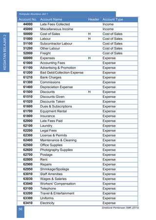 Direktorat Pembinaan SMK (2013)
56
Komputer Akuntansi Jilid 1
KEGIATANBELAJAR2
Account No. Account Name Header Account Type
44000 Late Fees Collected Income
45000 Miscellaneous Income Income
50000 Cost of Sales H Cost of Sales
51000 Labour H Cost of Sales
51100 Subcontractor Labour Cost of Sales
51200 Other Labour Cost of Sales
52000 Freight Cost of Sales
60000 Expenses H Expense
61000 Accounting Fees Expense
61100 Advertising & Promotion Expense
61200 Bad Debt/Collection Expense Expense
61210 Bank Charges Expense
61300 Commissions Expense
61400 Depreciation Expense Expense
61500 Discounts H Expense
61510 Discounts Given Expense
61520 Discounts Taken Expense
61600 Dues & Subscriptions Expense
61700 Equipment Rental Expense
61800 Insurance Expense
62000 Late Fees Paid Expense
62100 Laundry Expense
62200 Legal Fees Expense
62300 License & Permits Expense
62400 Maintenance & Cleaning Expense
62500 Office Supplies Expense
62600 Photography Supplies Expense
62700 Postage Expense
62800 Rent Expense
62900 Repairs Expense
62950 Shrinkage/Spoilage Expense
63010 Staff Amenities Expense
63030 Wages & Salaries Expense
63040 Workers' Compensation Expense
63100 Telephone Expense
63200 Travel & Entertainment Expense
63300 Uniforms Expense
63410 Electricity Expense
 