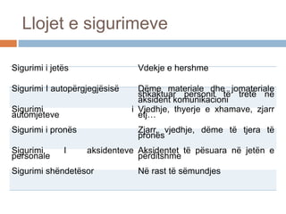 Llojet e sigurimeve
Sigurimi i jetës Vdekje e hershme
Sigurimi I autopërgjegjësisë Dëme materiale dhe jomateriale
shkaktuar personit të tretë në
aksident komunikacioni
Sigurimi i
automjeteve
Vjedhje, thyerje e xhamave, zjarr
etj…
Sigurimi i pronës Zjarr, vjedhje, dëme të tjera të
pronës
Sigurimi I aksidenteve
personale
Aksidentet të pësuara në jetën e
përditshme
Sigurimi shëndetësor Në rast të sëmundjes
 