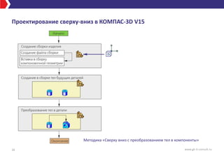 Проектирование сверху-вниз в КОМПАС-3D V15
16 www.gk-it-consult.ru
Методика «Сверху вниз с преобразованием тел в компоненты»
 
