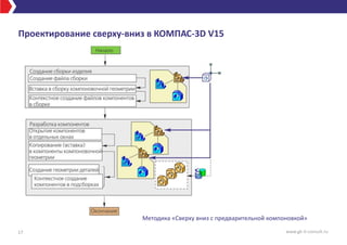 Проектирование сверху-вниз в КОМПАС-3D V15
17 www.gk-it-consult.ru
Методика «Сверху вниз с предварительной компоновкой»
 