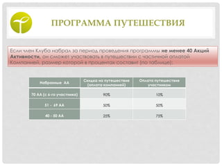 ПРОГРАММА ПУТЕШЕСТВИЯ
Если член Клуба набрал за период проведения программы не менее 40 Акций
Активности, он сможет участвовать в путешествии с частичной оплатой
Компанией, размер которой в процентах составит (по таблице):
Набранные АА
Скидка на путешествие
(оплата компанией)
Оплата путешествия
участником
70 АА (с 6-го участника) 90% 10%
51 - 69 АА 50% 50%
40 - 50 АА 25% 75%
 