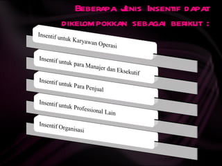 Beberapa J
            enis Insentif dapat
dikelompokkan sebagai berikut :
 