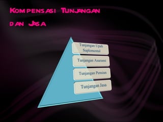 Kompensasi Tunj
              angan
dan J
    asa
 