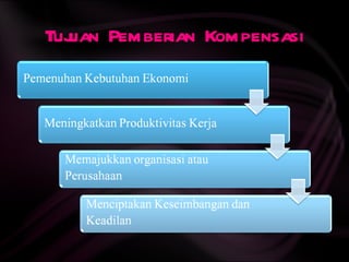 Tuj Pemberian Kompensasi
  uan
 