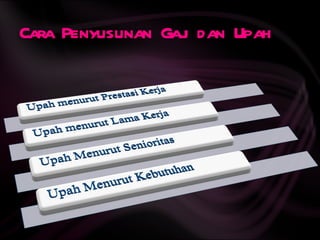 Cara Penyusunan Gaj dan Upah
                  i
 