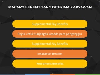 Supplemental Pay Benefits
Pajak untuk tunjangan kepada para penganggur
Supplemental Pay Benefits
Insurance Benefits
Retirement Benefits
 
