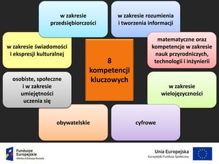 obywatelskie
w zakresie rozumienia
i tworzenia informacji
w zakresie świadomości
i ekspresji kulturalnej
osobiste, społeczne
i w zakresie
umiejętności
uczenia się
8
kompetencji
kluczowych
w zakresie
wielojęzyczności
matematyczne oraz
kompetencje w zakresie
nauk przyrodniczych,
technologii i inżynierii
w zakresie
przedsiębiorczości
cyfrowe
 