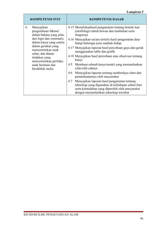 Lampiran 5 
KOMPETENSI INTI KOMPETENSI DASAR 
4. Menyajikan 
pengetahuan faktual 
dalam bahasa yang jelas 
dan logis dan sistematis, 
dalam karya yang estetis 
dalam gerakan yang 
mencerminkan anak 
sehat, dan dalam 
tindakan yang 
mencerminkan perilaku 
anak beriman dan 
berakhlak mulia 
4.15 Menuliskanhasil pengamatan tentang bentuk luar 
(morfologi) tubuh hewan dan tumbuhan serta 
fungsinya 
4.16 Menyajikan secara tertulis hasil pengamatan daur 
hidup beberapa jenis mahluk hidup. 
4.17 Menyajikan laporan hasil percobaan gaya dan gerak 
menggunakan table dan grafik 
4.18 Menyajikan hasil percobaan atau observasi tentang 
bunyi 
4.5 Membuat sebuah karya/model yang memanfaatkan 
sifat-sifat cahaya 
4.6 Menyajikan laporan tentang sumberdaya alam dan 
pemanfaatannya oleh masyarakat 
4.7 Menyajikan laporan hasil pengamatan tentang 
teknologi yang digunakan di kehidupan sehari-hari 
serta kemudahan yang diperoleh oleh masyarakat 
dengan memanfaatkan teknologi tersebut 
KD SD/MI ILMU PENGETAHUAN ALAM 
96 
 