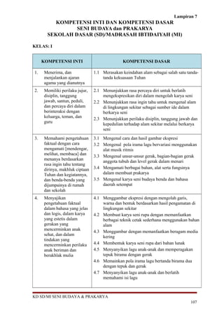 Lampiran 7 
KOMPETENSI INTI DAN KOMPETENSI DASAR 
SENI BUDAYA dan PRAKARYA 
SEKOLAH DASAR (SD)/MADRASAH IBTIDAIYAH (MI) 
KELAS: I 
KOMPETENSI INTI KOMPETENSI DASAR 
1. Menerima, dan 
menjalankan ajaran 
agama yang dianutnya 
1.1 Merasakan keindahan alam sebagai salah satu tanda-tanda 
kekuasaan Tuhan 
2. Memiliki perilaku jujur, 
disiplin, tanggung 
jawab, santun, peduli, 
dan percaya diri dalam 
berinteraksi dengan 
keluarga, teman, dan 
guru 
2.1 Menunjukkan rasa percaya diri untuk berlatih 
mengekspresikan diri dalam mengolah karya seni 
2.2 Menunjukkan rasa ingin tahu untuk mengenal alam 
di lingkungan sekitar sebagai sumber ide dalam 
berkarya seni 
2.3 Menunjukkan perilaku disiplin, tanggung jawab dan 
kepedulian terhadap alam sekitar melalui berkarya 
seni 
3. Memahami pengetahuan 
faktual dengan cara 
mengamati [mendengar, 
melihat, membaca] dan 
menanya berdasarkan 
rasa ingin tahu tentang 
dirinya, makhluk ciptaan 
Tuhan dan kegiatannya, 
dan benda-benda yang 
dijumpainya di rumah 
dan sekolah 
3.1 Mengenal cara dan hasil gambar ekspresi 
3.2 Mengenal pola irama lagu bervariasi menggunakan 
alat musik ritmis 
3.3 Mengenal unsur-unsur gerak, bagian-bagian gerak 
anggota tubuh dan level gerak dalam menari 
3.4 Mengamati berbagai bahan, alat serta fungsinya 
dalam membuat prakarya 
3.5 Mengenal karya seni budaya benda dan bahasa 
daerah setempat 
4. Menyajikan 
pengetahuan faktual 
dalam bahasa yang jelas 
dan logis, dalam karya 
yang estetis dalam 
gerakan yang 
mencerminkan anak 
sehat, dan dalam 
tindakan yang 
mencerminkan perilaku 
anak beriman dan 
berakhlak mulia 
4.1 Menggambar ekspresi dengan mengolah garis, 
warna dan bentuk berdasarkan hasil pengamatan di 
lingkungan sekitar 
4.2 Membuat karya seni rupa dengan memanfaatkan 
berbagai teknik cetak sederhana menggunakan bahan 
alam 
4.3 Menggambar dengan memanfaatkan beragam media 
kering 
4.4 Membentuk karya seni rupa dari bahan lunak 
4.5 Menyanyikan lagu anak-anak dan memperagakan 
tepuk birama dengan gerak 
4.6 Memainkan pola irama lagu bertanda birama dua 
dengan tepuk dan gerak 
4.7 Menyanyikan lagu anak-anak dan berlatih 
memahami isi lagu 
KD SD/MI SENI BUDAYA & PRAKARYA 
107 
 