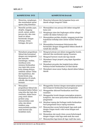 Lampiran 7 
KELAS: V 
KOMPETENSI INTI KOMPETENSI DASAR 
1. Menerima, menghargai, 
dan menjalankan ajaran 
agama yang dianutnya 
1.1 Menerima kekayaan dan keragaman karya seni 
daerah sebagai anugerah Tuhan 
2. Memiliki perilaku jujur, 
disiplin, tanggung 
jawab, santun, peduli, 
percaya diri, dan cinta 
tanah air dalam 
berinteraksi dengan 
keluarga, teman, 
tetangga, dan guru 
2.1 Menunjukkan rasa percaya diri dalam mengolah 
karya seni 
2.2 Menghargai alam dan lingkungan sekitar sebagai 
sumber ide dalam berkarya seni 
2.3 Menunjukkan perilaku disiplin, tanggung jawab dan 
kepedulian terhadap alam sekitar melalui berkarya 
seni 
2.4 Menunjukkan kemampuan bekerjasama dan 
berinteraksi dengan menggunakan bahasa daerah di 
rumah dan sekolah 
3. Memahami pengetahuan 
faktual dan konseptual 
dengan cara mengamati 
dan mencoba 
[mendengar, melihat, 
membaca] serta 
menanya berdasarkan 
rasa ingin tahu secara 
kritis tentang dirinya, 
makhluk ciptaan Tuhan 
dan kegiatannya, dan 
benda-benda yang 
dijumpainya di rumah, 
sekolah, dan tempat 
bermain 
3.1 Mengenal prinsip seni dalam menggambar komik, 
dekoratif dan membentuk topeng Nusantara 
3.2 Mengenal harmoni musik dan lagu daerah 
3.3 Memahami fungsi properti yang dapat digunakan 
dalam tari 
3.4 Memahami prosedur dan langkah kerja dalam 
berkarya kreatif berdasarkan ciri khas daerah 
3.5 Memahami unsur-unsur budaya daerah dalam bahasa 
daerah 
4. Menyajikan 
pengetahuan faktual dan 
konseptual dalam bahasa 
yang jelas dan logis dan 
sistematis, dalam karya 
yang estetis dalam 
gerakan yang 
mencerminkan anak 
sehat, dan dalam 
tindakan yang 
mencerminkan perilaku 
anak beriman dan 
berakhlak mulia 
4.1 Menggambar ilustrasi dengan menerapkan proporsi 
dan komposisi berdasarkan hasil pengamatan 
4.2 Menggambar dekoratif berdasarkan motif hias 
nusantara 
4.3 Menggambar komik dengan menerapkan proporsi, 
komposisi, dan unsur penceritaan berdasarkan hasil 
pengamatan 
4.4 Membuat topeng dari berbagai media berdasarkan 
hasil pengamatan karya topeng nusantara 
4.5 Menyanyikan secara berkelompok lagu anak-anak 
dengan iringan musik vokal sesuai dengan asal 
daerahnya 
4.6 Memainkan alat musik ritmis secara berkelompok 
dengan iringan vokal lagu anak-anak dua suara 
4.7 Menyanyikan lagu kanon & lagu wajib dua suara 
KD SD/MI SENI BUDAYA & PRAKARYA 
115 
 