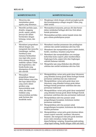 Lampiran 8 
KELAS: II 
KOMPETENSI INTI KOMPETENSI DASAR 
1. Menerima dan 
menjalankan ajaran 
agama yang dianutnya 
1.1 Menghargai tubuh dengan seluruh perangkat gerak 
dan kemampuannya sebagai anugrah Tuhan yang 
tidak ternilai 
2. Memiliki perilaku jujur, 
disiplin, tanggung 
jawab, santun, peduli, 
percaya diri dalam 
berinteraksi dengan 
keluarga, teman, dan 
guru 
2.1 Menunjukkan kerjasama, percaya diri dan berani 
dalam melakukan berbagai aktivitas fisik dalam 
bentuk permainan 
2.2 Menunjukkan perilaku santun kepada teman dan 
guru selama pembelajaran penjas 
3. Memahami pengetahuan 
faktual dengan cara 
mengamati dan mencoba 
[mendengar, melihat, 
membaca] serta 
menanya berdasarkan 
rasa ingin tahu secara 
kritis tentang dirinya, 
makhluk ciptaan Tuhan 
dan kegiatannya, dan 
benda-benda yang 
dijumpainya di rumah 
dan sekolah 
3.1 Memahami manfaat pemanasan dan pendinginan 
sebelum dan setelah melakukan aktivitas fisik 
3.2 Memahami dan mempratikkan posisi tubuh (duduk, 
berdiri, membaca, berjalan) yang benar 
3.3 Memahami dan mempraktikkan cara menjaga 
kebersihan kelas (seperti; piket membersihkan 
lingkungan kelas, papan tulis) dan lingkungan 
sekolah (halaman sekolah) 
3.4 Mengetahui apa yang dilakukan dan dihindari 
sebelum dan setelah melakukan aktivitas fisik 
4. Menyajikan 
pengetahuan faktual 
dalam bahasa yang jelas 
dan logis dalam karya 
yang estetis dalam 
gerakan yang 
mencerminkan anak 
sehat, dan dalam 
tindakan yang 
mencerminkan perilaku 
anak beriman dan 
berakhlak mulia 
4.1 Mempraktikkan variasi pola gerak dasar lokomotor 
yang dilandasi konsep gerak dalam berbagai bentuk 
permainan sederhana dan atau tradisional 
4.2 Mempraktikkan variasi pola gerak dasar non-lokomotor 
yang dilandasi konsep gerak dalam 
berbagai bentuk permainan sederhana dan atau 
permainan tradisional 
4.3 Mempraktikkan variasi pola gerak dasar manipulatif 
yang dilandasi konsep gerak dalam berbagai bentuk 
permainan sederhana dan atau permainan tradisional 
4.4 Mempraktikkan aktivitas jasmani untuk 
pengembangan kecepatan, kelenturan melalui 
permainan sederhana 
4.5 Mempraktikkan aktivitas jasmani untuk 
pengembangan kecepatan, kelenturan dan kekuatan 
melalui permainan 
4.6 Mempraktikkan variasi pola gerak dominan dalam 
senam (seperti menolak, mendarat, lokomotor, 
berputar, dan mengayun) dan pola gerak dominan 
posisi statis (misalnya; tumpu lengan 
depan/belakang/ samping, bergantung pada palang, 
sikap kapal terbang, berdiri dengan salah satu kaki) 
KD SD/MI PENDIDIKAN JASMANI OLAHRAGA DAN KESEHATAN 121 
 
