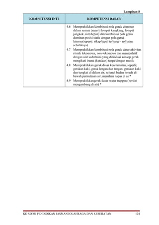 Lampiran 8 
KOMPETENSI INTI KOMPETENSI DASAR 
4.6 Mempraktikkan kombinasi pola gerak dominan 
dalam senam (seperti lompat kangkang, lompat 
jongkok, roll depan) dan kombinasi pola gerak 
dominan posisi statis dengan pola gerak 
lainnya(seperti: sikap kapal terbang – roll atau 
sebaliknya) 
4.7 Mempraktikkan kombinasi pola gerak dasar aktivitas 
ritmik lokomotor, non-lokomotor dan manipulatif 
dengan alat sederhana yang dilandasi konsep gerak 
mengikuti irama (ketukan) tanpa/dengan musik 
4.8 Mempraktikkan gerak dasar keselamatan, seperti; 
gerakan kaki, gerak lengan dan tangan, gerakan kaki 
dan tungkai di dalam air, seluruh badan berada di 
bawah permukaan air, menahan napas di air* 
4.9 Mempraktikkangerak dasar water trappen (berdiri 
mengambang di air) * 
KD SD/MI PENDIDIKAN JASMANI OLAHRAGA DAN KESEHATAN 124 
 