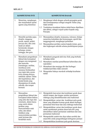 Lampiran 8 
KELAS: V 
KOMPETENSI INTI KOMPETENSI DASAR 
1. Menerima, menghargai, 
dan menjalankan ajaran 
agama yang dianutnya 
1.1 Menghargai tubuh dengan seluruh perangkat gerak 
dan kemampuannya sebagai anugrah Tuhan yang 
tidak ternilai 
1.2 Tumbuhnya kesadaran bahwa tubuh harus dipelihara 
dan dibina, sebagai wujud syukur kepada sang 
Pencipta 
2. Memiliki perilaku jujur, 
disiplin, tanggung 
jawab, santun, peduli, 
percaya diri, dan cinta 
tanah air dalam 
berinteraksi dengan 
keluarga, teman, 
tetangga, dan guru 
2.1 Menunjukkan disiplin, kerjasama, toleransi, belajar 
menerima kekalahan dan kemenangan, sportif dan 
tanggungjawab, menghargai perbedaan 
2.2 Menunjukkan perilaku santun kepada teman, guru 
dan lingkungan sekolah selama pembelajaran penjas 
3. Memahami pengetahuan 
faktual dan konseptual 
dengan cara mengamati 
dan mencoba 
[mendengar, melihat, 
membaca] serta 
menanya berdasarkan 
rasa ingin tahu secara 
kritis tentang dirinya, 
makhluk ciptaan Tuhan 
dan kegiatannya, dan 
benda-benda yang 
dijumpainya di rumah, 
sekolah, dan tempat 
bermain 
3.1 Memahami pengaruh aktivitas fisik yang berbeda 
terhadap tubuh 
3.2 Memahami manfaat pemeliharaan kebersihan alat 
reproduksi 
3.3 Memahami dan menjaga diri dari berbagai 
tindakan/perilaku tidak senonoh 
3.4 Mengetahui bahaya merokok terhadap kesehatan 
tubuh 
4. Menyajikan 
pengetahuan faktual dan 
konseptual dalam bahasa 
yang jelas dan logis dan 
sistematis, dalam karya 
yang estetis dalam 
gerakan yang 
mencerminkan anak 
sehat, dan dalam 
tindakan yang 
mencerminkan perilaku 
anak beriman dan 
berakhlak mulia 
4.1 Mempraktik kanvariasi dan kombinasi gerak dasar 
atletik lompat, dan lempar melalui permainan/ 
olahraga yang dimodifikasidan atau tradisional 
4.2 Mempraktikkan variasi dan kombinasi pola gerak 
dasar yang dilandasi konsep gerak dalam berbagai 
permainan bola besar dan atau olahraga tradisional 
4.3 Mempraktikkan variasi dan kombinasi gerak dasar 
untuk membentuk gerakan dasar bela diri yang 
dimodifikasi dalam permainan sederhana dan atau 
permainan tradisional 
4.4 Mempraktikk anaktivitas daya tahan aerobik dan 
anaerobik untuk pengembangan kebugaran jasmani 
4.5 Mempraktikkan kombinasi pola gerak dominan 
KD SD/MI PENDIDIKAN JASMANI OLAHRAGA DAN KESEHATAN 127 
 