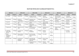 Lampiran 9 
DAFTAR TEMA DAN ALOKASI WAKTUNYA 
KELAS I KELAS II KELAS III KELAS IV KELAS V KELAS VI 
TEMA WAKTU TEMA WAKTU TEMA WAKTU TEMA WAKTU TEMA WAKTU TEMA WAKTU 
1. Diri Sendiri 4 Minggu 1. Hidup Rukun 4 Minggu 1. Sayangi Hewan dan 
Tumbuhan di Sekitar 
3 Minggu 1. Indahnya 
Kebersamaan 
3 
Minggu 
1. Bermain dengan 
Benda-benda di 
sekitar 
7 
Minggu 
1. Selamatkan 
makhluk hidup 
6 
Minggu 
2. Kegemaranku 4 Minggu 2. Bermain di 
Lingkunganku 
4 Minggu 2. Pengalaman yang 
Mengesankan 
3 Minggu 2. Selalu Berhemat 
Energi 
3 
Minggu 
2. Peristiwa dalam 
Kehidupan 
7 
Minggu 
2. Persatuan dalam 
perbedaan 
5 
Minggu 
3. Kegiatanku 4 Minggu 3. Tugasku Sehari-hari 
4 Minggu 3. Mengenal Cuaca dan 
Musim 
3 Minggu 3. Peduli terhadap 
Makhluk Hidup 
3 
Minggu 
3. Hidup Rukun 6 
Minggu 
3. Tokoh dan 
Penemu 
6 
Minggu 
4. Keluargaku 4 Minggu 4. Aku dan 
Sekolahku 
4 Minggu 4. Ringan Sama 
Dijinjing Berat Sama 
Dipikul 
3 Minggu 4. Berbagai 
Pekerjaan 
3 
Minggu 
4. Sehat itu Penting 7 
Minggu 
4. Globalisasi 6 
Minggu 
5. Pengalamanku 4 Minggu 5. Hidup Bersih dan 
Sehat 
4 Minggu 5. Mari Kita Bermain 
dan Berolahraga 
3 Minggu 5. Menghargai Jasa 
Pahlawan 
3 
Minggu 
5. Bangga Sebagai 
Bangsa 
Indonesia 
6 
Minggu 
5. Wirausaha 7 
Minggu 
6. Lingkungan 
Bersih, Sehat, 
dan Asri 
4 Minggu 6. Air, Bumi, dan 
Matahari 
4 Minggu 6. Indahnya 
Persahabatan 
3 Minggu 6. Indahnya 
Negeriku 
3 
Minggu 
6. Kesehatan 
masyarakat 
8 
Minggu 
7. Benda, 
Binatang, dan 
Tanaman di 
sekitarku 
4 Minggu 7. Merawat Hewan 
dan Tumbuhan 
4 Minggu 7. Mari Kita Hemat 
Energi untuk Masa 
Depan 
3 Minggu 7. Cita-citaku 3 
Minggu 
8. Peristiwa Alam 4 Minggu 8. Keselamatan di 
Rumah dan 
Perjalanan 
4 Minggu 8. Berperilaku Baik 
dalam Kehidupan 
Sehari-hari 
3 Minggu 8. Daerah Tempat 
Tinggalku 
3 
Minggu 
9. Menjaga Kelestarian 
Lingkungan 
3 Minggu 9. Makanan Sehat 
dan Bergizi 
3 
Minggu 
DAFTAR TEMA DAN ALOKASI WAKTUNYA 131 
