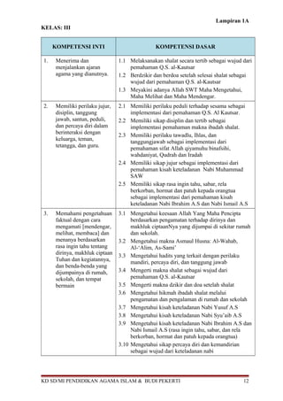 Lampiran 1A 
KELAS: III 
KOMPETENSI INTI KOMPETENSI DASAR 
1. Menerima dan 
menjalankan ajaran 
agama yang dianutnya. 
1.1 Melaksanakan shalat secara tertib sebagai wujud dari 
pemahaman Q.S. al-Kautsar 
1.2 Berdzikir dan berdoa setelah selesai shalat sebagai 
wujud dari pemahaman Q.S. al-Kautsar 
1.3 Meyakini adanya Allah SWT Maha Mengetahui, 
Maha Melihat dan Maha Mendengar. 
2. Memiliki perilaku jujur, 
disiplin, tanggung 
jawab, santun, peduli, 
dan percaya diri dalam 
berinteraksi dengan 
keluarga, teman, 
tetangga, dan guru. 
2.1 Memiliki perilaku peduli terhadap sesama sebagai 
implementasi dari pemahaman Q.S. Al Kautsar. 
2.2 Memiliki sikap disiplin dan tertib sebagai 
implementasi pemahaman makna ibadah shalat. 
2.3 Memiliki perilaku tawadlu, Ihlas, dan 
tanggungjawab sebagai implementasi dari 
pemahaman sifat Allah qiyamuhu binafsihi, 
wahdaniyat, Qudrah dan Iradah 
2.4 Memiliki sikap jujur sebagai implementasi dari 
pemahaman kisah keteladanan Nabi Muhammad 
SAW 
2.5 Memiliki sikap rasa ingin tahu, sabar, rela 
berkorban, hormat dan patuh kepada orangtua 
sebagai implementasi dari pemahaman kisah 
keteladanan Nabi Ibrahim A.S dan Nabi Ismail A.S 
3. Memahami pengetahuan 
faktual dengan cara 
mengamati [mendengar, 
melihat, membaca] dan 
menanya berdasarkan 
rasa ingin tahu tentang 
dirinya, makhluk ciptaan 
Tuhan dan kegiatannya, 
dan benda-benda yang 
dijumpainya di rumah, 
sekolah, dan tempat 
bermain 
3.1 Mengetahui keesaan Allah Yang Maha Pencipta 
berdasarkan pengamatan terhadap dirinya dan 
makhluk ciptaanNya yang dijumpai di sekitar rumah 
dan sekolah. 
3.2 Mengetahui makna Asmaul Husna: Al-Wahab, 
Al-‘Alim, As-Sami’ 
3.3 Mengetahui hadits yang terkait dengan perilaku 
mandiri, percaya diri, dan tanggung jawab 
3.4 Mengerti makna shalat sebagai wujud dari 
pemahaman Q.S. al-Kautsar 
3.5 Mengerti makna dzikir dan doa setelah shalat 
3.6 Mengetahui hikmah ibadah shalat melalui 
pengamatan dan pengalaman di rumah dan sekolah 
3.7 Mengetahui kisah keteladanan Nabi Yusuf A.S 
3.8 Mengetahui kisah keteladanan Nabi Syu’aib A.S 
3.9 Mengetahui kisah keteladanan Nabi Ibrahim A.S dan 
Nabi Ismail A.S (rasa ingin tahu, sabar, dan rela 
berkorban, hormat dan patuh kepada orangtua) 
3.10 Mengetahui sikap percaya diri dan kemandirian 
sebagai wujud dari keteladanan nabi 
KD SD/MI PENDIDIKAN AGAMA ISLAM & BUDI PEKERTI 12 
 
