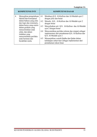 Lampiran 1A 
KOMPETENSI INTI KOMPETENSI DASAR 
4. Menyajikan pengetahuan 
faktual dan konseptual 
dalam bahasa yang jelas 
dan logis dan sistematis, 
dalam karya yang estetis 
dalam gerakan yang 
mencerminkan anak 
sehat, dan dalam 
tindakan yang 
mencerminkan perilaku 
anak beriman dan 
berakhlak mulia 
4.1 Membaca Q.S. Al-Kafirun dan Al-Maidah ayat 2 
dengan jelas dan benar 
4.2 Menulis Q.S. Al-Kafirun dan Al-Maidah ayat 2 
dengan benar 
4.3 Menyebutkan arti Q.S. Al-Kafirun dan Al-Maidah 
ayat 2 dengan benar 
4.4 Mencontohkan perilaku toleran dan simpati sebagai 
implementasi dari pemahaman Q.S. Al Kafirun dan 
Q.S. Al-Maidah ayat 2 
4.5 Menunjukkan contoh Qadha dan Qadar dalam 
kehidupan sehari-hari sebagai implementasi dari 
pemahaman rukun Iman 
KD SD/MI PENDIDIKAN AGAMA ISLAM & BUDI PEKERTI 19 
 
