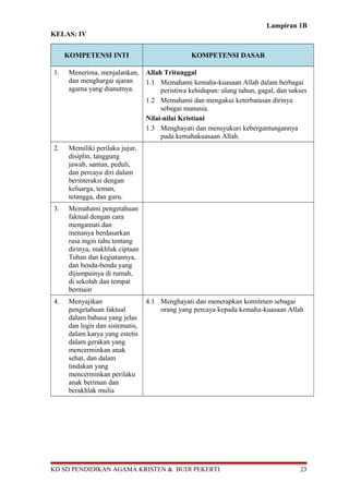 Lampiran 1B 
KELAS: IV 
KOMPETENSI INTI KOMPETENSI DASAR 
1. Menerima, menjalankan, 
dan menghargai ajaran 
agama yang dianutnya. 
Allah Tritunggal 
1.1 Memahami kemaha-kuasaan Allah dalam berbagai 
peristiwa kehidupan: ulang tahun, gagal, dan sukses 
1.2 Memahami dan mengakui keterbatasan dirinya 
sebagai manusia. 
Nilai-nilai Kristiani 
1.3 Menghayati dan mensyukuri kebergantungannya 
pada kemahakuasaan Allah. 
2. Memiliki perilaku jujur, 
disiplin, tanggung 
jawab, santun, peduli, 
dan percaya diri dalam 
berinteraksi dengan 
keluarga, teman, 
tetangga, dan guru. 
3. Memahami pengetahuan 
faktual dengan cara 
mengamati dan 
menanya berdasarkan 
rasa ingin tahu tentang 
dirinya, makhluk ciptaan 
Tuhan dan kegiatannya, 
dan benda-benda yang 
dijumpainya di rumah, 
di sekolah dan tempat 
bermain 
4. Menyajikan 
pengetahuan faktual 
dalam bahasa yang jelas 
dan logis dan sistematis, 
dalam karya yang estetis 
dalam gerakan yang 
mencerminkan anak 
sehat, dan dalam 
tindakan yang 
mencerminkan perilaku 
anak beriman dan 
berakhlak mulia 
4.1 Menghayati dan menerapkan komitmen sebagai 
orang yang percaya kepada kemaha-kuasaan Allah 
KD SD PENDIDIKAN AGAMA KRISTEN & BUDI PEKERTI 23 
 