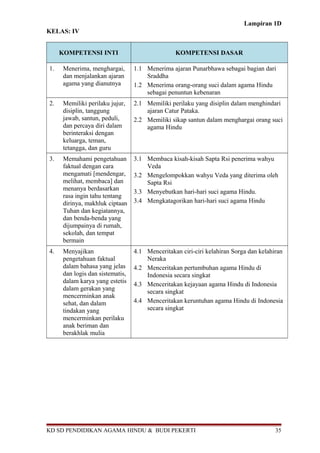 Lampiran 1D 
KELAS: IV 
KOMPETENSI INTI KOMPETENSI DASAR 
1. Menerima, menghargai, 
dan menjalankan ajaran 
agama yang dianutnya 
1.1 Menerima ajaran Punarbhawa sebagai bagian dari 
Sraddha 
1.2 Menerima orang-orang suci dalam agama Hindu 
sebagai penuntun kebenaran 
2. Memiliki perilaku jujur, 
disiplin, tanggung 
jawab, santun, peduli, 
dan percaya diri dalam 
berinteraksi dengan 
keluarga, teman, 
tetangga, dan guru 
2.1 Memiliki perilaku yang disiplin dalam menghindari 
ajaran Catur Pataka. 
2.2 Memiliki sikap santun dalam menghargai orang suci 
agama Hindu 
3. Memahami pengetahuan 
faktual dengan cara 
mengamati [mendengar, 
melihat, membaca] dan 
menanya berdasarkan 
rasa ingin tahu tentang 
dirinya, makhluk ciptaan 
Tuhan dan kegiatannya, 
dan benda-benda yang 
dijumpainya di rumah, 
sekolah, dan tempat 
bermain 
3.1 Membaca kisah-kisah Sapta Rsi penerima wahyu 
Veda 
3.2 Mengelompokkan wahyu Veda yang diterima oleh 
Sapta Rsi 
3.3 Menyebutkan hari-hari suci agama Hindu. 
3.4 Mengkatagorikan hari-hari suci agama Hindu 
4. Menyajikan 
pengetahuan faktual 
dalam bahasa yang jelas 
dan logis dan sistematis, 
dalam karya yang estetis 
dalam gerakan yang 
mencerminkan anak 
sehat, dan dalam 
tindakan yang 
mencerminkan perilaku 
anak beriman dan 
berakhlak mulia 
4.1 Menceritakan ciri-ciri kelahiran Sorga dan kelahiran 
Neraka 
4.2 Menceritakan pertumbuhan agama Hindu di 
Indonesia secara singkat 
4.3 Menceritakan kejayaan agama Hindu di Indonesia 
secara singkat 
4.4 Menceritakan keruntuhan agama Hindu di Indonesia 
secara singkat 
KD SD PENDIDIKAN AGAMA HINDU & BUDI PEKERTI 35 
 