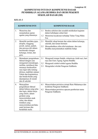 Lampiran 1E 
KOMPETENSI INTI DAN KOMPETENSI DASAR 
PENDIDIKAN AGAMA BUDDHA DAN BUDI PEKERTI 
SEKOLAH DASAR (SD) 
KELAS: I 
KOMPETENSI INTI KOMPETENSI DASAR 
1. Menerima dan 
menjalankan ajaran 
agama yang dianutnya 
1.1 Berdoa sebelum dan sesudah melakukan kegiatan 
dalam kehidupan sehari-hari 
1.2 Menerima keyakinan terhadap Tuhan Yang Maha 
Esa 
2. Memiliki perilaku jujur, 
disiplin, tanggung 
jawab, santun, peduli, 
dan percaya diri dalam 
berinteraksi dengan 
keluarga, teman, dan 
guru 
2.1 Memiliki sikap hormat dan salam dalam keluarga, 
sekolah, dan teman bermain 
2.2 Menumbuhkan sifat-sifat ketuhanan dan cara 
Buddha menyelamatkan makhluk hidup 
3. Memahami pengetahuan 
faktual dengan cara 
mengamati [mendengar, 
melihat, membaca] dan 
menanya berdasarkan 
rasa ingin tahu tentang 
dirinya, makhluk ciptaan 
Tuhan dan kegiatannya, 
dan benda-benda yang 
dijumpainya di rumah 
dan di sekolah 
3.1 Mengenali tempat ibadah, rohaniwan, kitab suci, hari 
raya dan Guru Agung Agama Buddha 
3.2 Mengenali simbol-simbol agama Buddha 
3.3 Mengetahui silsilah Pangeran Siddharta 
4. Menyajikan 
pengetahuan faktual 
dalam bahasa yang jelas 
dan logis, dalam karya 
yang estetis, dalam 
gerakan yang 
mencerminkan anak 
sehat, dan dalam 
tindakan yang 
mencerminkan perilaku 
anak beriman dan 
berakhlak mulia 
4.1 Menceritakan peristiwa mimpi Ratu Mahamaya dan 
kelahiran Pangeran Siddharta 
4.2 Menceritakan peristiwa upacara pemberian nama 
Pangeran Siddharta 
KD SD PENDIDIKAN AGAMA BUDDHA & BUDI PEKERTI 39 
 