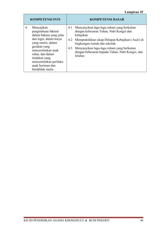 Lampiran 1F 
KOMPETENSI INTI KOMPETENSI DASAR 
4. Menyajikan 
pengetahuan faktual 
dalam bahasa yang jelas 
dan logis, dalam karya 
yang estetis, dalam 
gerakan yang 
mencerminkan anak 
sehat, dan dalam 
tindakan yang 
mencerminkan perilaku 
anak beriman dan 
berakhlak mulia 
4.1 Menyanyikan lagu-lagu rohani yang berkaitan 
dengan kebesaran Tuhan, Nabi Kongzi dan 
kebajikan 
4.2 Mempraktikkan sikap Delapan Kebajikan ( bade) di 
lingkungan rumah dan sekolah. 
4.3 Menyanyikan lagu-lagu rohani yang berkaitan 
dengan kebesaran kepada Tuhan, Nabi Kongzi, dan 
leluhur. 
KD SD PENDIDIKAN AGAMA KHONGHUCU & BUDI PEKERTI 46 
 