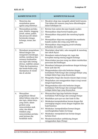 Lampiran 1F 
KELAS: II 
KOMPETENSI INTI KOMPETENSI DASAR 
1. Menerima dan 
menjalankan ajaran 
agama yang dianutnya 
1.1 Meyakini sikap mau mengalah adalah benih karunia 
Tian dalam diri manusia yang harus dikembangkan 
dalam kehidupan ini 
2. Menunjukkan perilaku 
jujur, disiplin, tanggung 
jawab, santun, peduli, 
dan percaya diri dalam 
berinteraksi dengan 
keluarga, teman, dan 
guru. 
2.1 Bertutur kata santun dan jujur kepada saudara 
2.2 Menunjukkan sikap hormat kepada guru 
2.3 Menunjukkan sikap peduli dan menolong kepada 
teman 
2.4 Menunjukkan sikap mau mengalah dan membantu 
kepada saudara dan orang yang lebih tua 
2.5 Menunjukkan sikap tanggung jawab terhadap 
kebutuhan diri sendiri 
3. Memahami pengetahuan 
faktual dengan cara 
mengamati [mendengar, 
melihat, membaca] dan 
menanya berdasarkan 
rasa ingin tahu tentang 
dirinya, makhluk ciptaan 
Tuhan dan kegiatannya, 
dan benda-benda yang 
dijumpainya di rumah 
dan di sekolah 
3.1 Meneladani sikap bakti, suka mengalah & menolong 
dari tokoh Rujiao 
3.2 Memahami makna keluarga inti, tugas dan 
kewajiban masing-masing anggota keluarga 
3.3 Menceritakan jasa-jasa orang tua dalam memberikan 
perawatan dan bimbingan 
3.4 Memahami hubungan persaudaraan dengan keluarga 
besar ayah dan ibu 
3.5 Mengemukakan nilai-nilai berkaitan dengan 
keteladanan Nabi Kongzi dan semangat belajar yang 
terdapat dalam lagu yang dinyanyikan 
3.6 Mengetahui fungsi dan macam-macam dupa (xiang) 
3.7 Menjelaskan cara menggunakan dupa (xiang) sesuai 
dengan keperluannya 
3.8 Mengemukakan nilai-nilai berkaitan dengan 
keteladanan Nabi Kongzi dan semangat belajar 
terdapat dalam lagu yang dinyanyikan 
4. Menyajikan 
pengetahuan faktual 
dalam bahasa yang jelas 
dan logis, dalam karya 
yang estetis, dalam 
gerakan yang 
mencerminkan anak 
sehat, dan dalam 
tindakan yang 
mencerminkan perilaku 
anak beriman dan 
berakhlak mulia 
4.1 Menyanyikan lagu-lagu berkaitan dengan 
keteladanan Nabi Kongzi dan semangat belajar 
4.2 Melafalkan ayat-ayat suci dari kitab Si Shu 
4.3 Melakukan/mempraktekkan hormat dengan Bai 
(merangkap tangan) sesuai dengan tingkatan dan 
keperluaannya 
4.4 Melakukan /mempraktekkan hormat dengan 
membungkukkan badan (Ju Gong) 
4.5 Melakukan /mempraktek-kan hormat dengan 
berlutut (Gui) 
4.6 Mendemonstrasikan sembahyang dengan 
menggunakan dupa (Xiang) 
KD SD PENDIDIKAN AGAMA KHONGHUCU & BUDI PEKERTI 47 
 