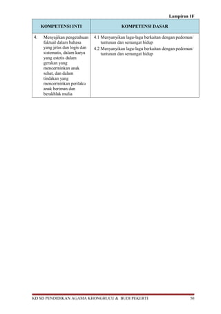 Lampiran 1F 
KOMPETENSI INTI KOMPETENSI DASAR 
4. Menyajikan pengetahuan 
faktual dalam bahasa 
yang jelas dan logis dan 
sistematis, dalam karya 
yang estetis dalam 
gerakan yang 
mencerminkan anak 
sehat, dan dalam 
tindakan yang 
mencerminkan perilaku 
anak beriman dan 
berakhlak mulia 
4.1 Menyanyikan lagu-lagu berkaitan dengan pedoman/ 
tuntunan dan semangat hidup 
4.2 Menyanyikan lagu-lagu berkaitan dengan pedoman/ 
tuntunan dan semangat hidup 
KD SD PENDIDIKAN AGAMA KHONGHUCU & BUDI PEKERTI 50 
 