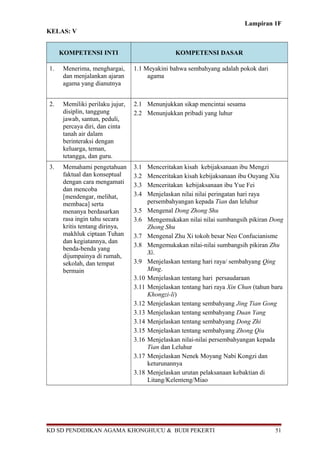 Lampiran 1F 
KELAS: V 
KOMPETENSI INTI KOMPETENSI DASAR 
1. Menerima, menghargai, 
dan menjalankan ajaran 
agama yang dianutnya 
1.1 Meyakini bahwa sembahyang adalah pokok dari 
agama 
2. Memiliki perilaku jujur, 
disiplin, tanggung 
jawab, santun, peduli, 
percaya diri, dan cinta 
tanah air dalam 
berinteraksi dengan 
keluarga, teman, 
tetangga, dan guru. 
2.1 Menunjukkan sikap mencintai sesama 
2.2 Menunjukkan pribadi yang luhur 
3. Memahami pengetahuan 
faktual dan konseptual 
dengan cara mengamati 
dan mencoba 
[mendengar, melihat, 
membaca] serta 
menanya berdasarkan 
rasa ingin tahu secara 
kritis tentang dirinya, 
makhluk ciptaan Tuhan 
dan kegiatannya, dan 
benda-benda yang 
dijumpainya di rumah, 
sekolah, dan tempat 
bermain 
3.1 Menceritakan kisah kebijaksanaan ibu Mengzi 
3.2 Menceritakan kisah kebijaksanaan ibu Ouyang Xiu 
3.3 Menceritakan kebijaksanaan ibu Yue Fei 
3.4 Menjelaskan nilai nilai peringatan hari raya 
persembahyangan kepada Tian dan leluhur 
3.5 Mengenal Dong Zhong Shu 
3.6 Mengemukakan nilai nilai sumbangsih pikiran Dong 
Zhong Shu 
3.7 Mengenal Zhu Xi tokoh besar Neo Confucianisme 
3.8 Mengemukakan nilai-nilai sumbangsih pikiran Zhu 
Xi. 
3.9 Menjelaskan tentang hari raya/ sembahyang Qing 
Ming. 
3.10 Menjelaskan tentang hari persaudaraan 
3.11 Menjelaskan tentang hari raya Xin Chun (tahun baru 
Khongzi-li) 
3.12 Menjelaskan tentang sembahyang Jing Tian Gong 
3.13 Menjelaskan tentang sembahyang Duan Yang 
3.14 Menjelaskan tentang sembahyang Dong Zhi 
3.15 Menjelaskan tentang sembahyang Zhong Qiu 
3.16 Menjelaskan nilai-nilai persembahyangan kepada 
Tian dan Leluhur 
3.17 Menjelaskan Nenek Moyang Nabi Kongzi dan 
keturunannya 
3.18 Menjelaskan urutan pelaksanaan kebaktian di 
Litang/Kelenteng/Miao 
KD SD PENDIDIKAN AGAMA KHONGHUCU & BUDI PEKERTI 51 
 