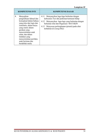 Lampiran 1F 
KOMPETENSI INTI KOMPETENSI DASAR 
4. Menyajikan 
pengetahuan faktual dan 
konseptual dalam bahasa 
yang jelas dan logis dan 
sistematis, dalam karya 
yang estetis dalam 
gerakan yang 
mencerminkan anak 
sehat, dan dalam 
tindakan yang 
mencerminkan perilaku 
anak beriman dan 
berakhlak mulia 
4.11 Menyanyikan lagu-lagu berkaitan dengan 
kebesaran Tian dan pedoman/tuntunan hidup 
4.12 Menyanyikan lagu-lagu yang berkaitan dengan 
berkaitan nilai dan Organisasi MATAKIN 
4.13 Menyusun perlengkapan (piranti) pada altar 
kebaktian di Litang/Miao 
KD SD PENDIDIKAN AGAMA KHONGHUCU & BUDI PEKERTI 54 
 