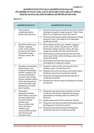 Lampiran 2 
KOMPETENSI INTI DAN KOMPETENSI DASAR 
PENDIDIKAN PANCASILA DAN KEWARGANEGARAAN (PPKn) 
SEKOLAH DASAR (SD)/MADRASAH IBTIDAIYAH (MI) 
KELAS: I 
KOMPETENSI INTI KOMPETENSI DASAR 
1. Menerima dan 
menjalankan ajaran 
agama yang dianutnya 
1.1 Menerima keberagaman karakteristik individu dalam 
kehidupan beragama sebagai anugerah Tuhan Yang 
Maha Esa di lingkungan rumah dan sekolah 
1.2 Menerima kebersamaan dalam keberagaman sebagai 
anugerah Tuhan Yang Maha Esa di lingkungan 
rumah dan sekolah 
2. Memiliki perilaku jujur, 
disiplin, tanggung 
jawab, santun, peduli, 
dan percaya diri dalam 
berinteraksi dengan 
keluarga, teman, dan 
guru 
2.1 Menunjukkan perilaku jujur, disiplin, tanggung 
jawab, santun, peduli, dan percaya diri dalam 
berinteraksi dengan keluarga, teman, dan guru 
sebagai perwujudan nilai dan moral Pancasila 
2.2 Menunjukkan perilaku patuh pada tata tertib dan 
aturan yang berlaku dalam kehidupan sehari-hari di 
rumah dan sekolah 
2.3 Menunjukkan perilaku kebersamaan dalam 
keberagaman di rumah dan sekolah 
3. Memahami pengetahuan 
faktual dengan cara 
mengamati [mendengar, 
melihat, membaca] dan 
menanya berdasarkan 
rasa ingin tahu tentang 
dirinya, makhluk ciptaan 
Tuhan dan kegiatannya, 
dan benda-benda yang 
dijumpainya di rumah, 
dan di sekolah. 
3.1 Mengenal simbol-simbol sila Pancasila dalam 
lambang negara “Garuda Pancasila” 
3.2 Mengenal tata tertib dan aturan yang berlaku dalam 
kehidupan sehari-hari di rumah dan sekolah 
3.3 Mengenal keberagaman karateristik individu di 
rumah dan di sekolah 
3.4 Mengenal arti bersatu dalam keberagaman di rumah 
dan sekolah 
4. Menyajikan 
pengetahuan faktual 
dalam bahasa yang jelas 
dan logis dalam karya 
yang estetis dalam 
gerakan yang 
mencerminkan anak 
sehat, dan dalam 
tindakan yang 
mencerminkan perilaku 
anak beriman dan 
berakhlak mulia 
4.1 Mengamati dan menceritakan perilaku di sekitar 
rumah dan sekolah dan mengaitkannya dengan 
pengenalannya terhadap salah satu simbol sila 
Pancasila 
4.2 Melaksanakan tata tertib di rumah dan sekolah 
4.3 Mengamati dan menceriterakan kebersamaan dalam 
keberagaman di rumah dan sekolah 
4.4 Mengamati dan menceriterakan keberagaman 
karateristik individu di rumah dan sekolah 
KD SD/MI PENDIDIKAN PANCASILA DAN KEWARGANEGARAAN 55 
 