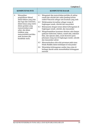 Lampiran 2 
KOMPETENSI INTI KOMPETENSI DASAR 
4. Menyajikan 
pengetahuan faktual 
dalam bahasa yang jelas 
dan logis dan sistematis, 
dalam karya yang estetis 
dalam gerakan yang 
mencerminkan anak 
sehat, dan dalam 
tindakan yang 
mencerminkan perilaku 
anak beriman dan 
berakhlak mulia 
4.1 Mengamati dan menceritakan perilaku di sekitar 
rumah dan sekolah dari sudut pandang kelima 
simbol Pancasila sebagai satu kesatuan yang utuh 
4.2 Melaksanakan kewajiban sebagai warga di 
lingkungan rumah, sekolah dan masyarakat 
4.3 Bekerjasama dengan teman dalam keberagaman di 
lingkungan rumah, sekolah, dan masyarakat 
4.4 Mengelompokkan kesamaan identitas suku bangsa 
(pakaian tradisional, bahasa, rumah adat, makanan 
khas, dan upacara adat), sosial ekonomi (jenis 
pekerjaan orang tua) di lingkungan rumah, sekolah 
dan masyarakat sekitar 
4.5 Mensimulasikan nilai-nilai persatuan pada masa 
Hindu Buddha dalam kehidupan di masyarakat 
4.6 Memetakan keberagaman sumber daya alam di 
berbagai daerah untuk menumbuhkan kebanggaan 
nasional 
KD SD/MI PENDIDIKAN PANCASILA DAN KEWARGANEGARAAN 59 
 