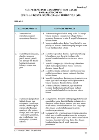 Lampiran 3 
KOMPETENSI INTI DAN KOMPETENSI DASAR 
BAHASA INDONESIA 
SEKOLAH DASAR (SD)/MADRASAH IBTIDAIYAH (MI) 
KELAS: I 
KOMPETENSI INTI KOMPETENSI DASAR 
1. Menerima dan 
menjalankan ajaran 
agama yang dianutnya 
1.1 Menerima anugerah Tuhan Yang Maha Esa berupa 
bahasa Indonesia yang dikenal sebagai bahasa 
persatuan dan sarana belajar di tengah keberagaman 
bahasa daerah 
1.2 Menerima keberadaan Tuhan Yang Maha Esa atas 
penciptaan manusia dan bahasa yang beragam serta 
benda-benda di alam sekitar 
2. Memiliki perilaku jujur, 
disiplin, tanggung 
jawab, santun, peduli, 
dan percaya diri dalam 
berinteraksi dengan 
keluarga, teman, dan 
guru 
2.1 Memiliki kepedulian dan rasa ingin tahu terhadap 
keberadaan wujud dan sifat benda melalui 
pemanfaatan bahasa Indonesia dan/atau bahasa 
daerah 
2.2 Memiliki rasa percaya diri terhadap keberadaan 
tubuh melalui pemanfaatan bahasa Indonesia 
dan/atau bahasa daerah 
2.3 Memiliki perilaku santun dan sikap kasih sayang 
melalui pemanfaatan bahasa Indonesia dan/atau 
bahasa daerah 
2.4 Memiliki kedisiplinan dan tanggung jawab merawat 
tubuh agar sehat dan bugar melalui pemanfaatan 
bahasa Indonesia dan/atau bahasa daerah 
2.5 Memiliki perilaku santun dan jujur dalam hal 
kegiatan dan bermain di lingkungan melalui 
pemanfaatan bahasa Indonesia dan/atau bahasa 
daerah 
3. Memahami pengetahuan 
faktual dengan cara 
mengamati [mendengar, 
melihat, membaca] dan 
menanya berdasarkan 
rasa ingin tahu tentang 
dirinya, makhluk ciptaan 
Tuhan dan kegiatannya, 
dan benda-benda yang 
dijumpainya di rumah, 
sekolah 
3.1 Mengenal teks deskriptif tentang anggota tubuh dan 
pancaindra, wujud dan sifat benda, serta peristiwa 
siang dan malam dengan bantuan guru atau teman 
dalam bahasa Indonesia lisan dan tulis yang dapat 
diisi dengan kosakata bahasa daerah untuk 
membantu pemahaman 
3.2 Menegenal teks petunjuk/arahan tentang perawatan 
tubuh serta pemeliharaan kesehatan dan kebugaran 
tubuh dengan bantuan guru atau teman dalam bahasa 
Indonesia lisan dan tulis yang dapat diisi dengan 
kosakata bahasa daerah untuk membantu 
pemahaman 
KD SD/MI BAHASA INDONESIA 
64 
 