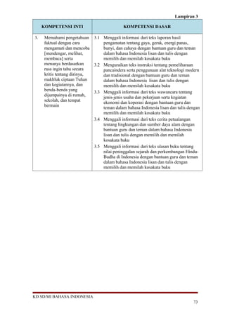 Lampiran 3 
KOMPETENSI INTI KOMPETENSI DASAR 
3. Memahami pengetahuan 
faktual dengan cara 
mengamati dan mencoba 
[mendengar, melihat, 
membaca] serta 
menanya berdasarkan 
rasa ingin tahu secara 
kritis tentang dirinya, 
makhluk ciptaan Tuhan 
dan kegiatannya, dan 
benda-benda yang 
dijumpainya di rumah, 
sekolah, dan tempat 
bermain 
3.1 Menggali informasi dari teks laporan hasil 
pengamatan tentang gaya, gerak, energi panas, 
bunyi, dan cahaya dengan bantuan guru dan teman 
dalam bahasa Indonesia lisan dan tulis dengan 
memilih dan memilah kosakata baku 
3.2 Menguraikan teks instruksi tentang pemeliharaan 
pancaindera serta penggunaan alat teknologi modern 
dan tradisional dengan bantuan guru dan teman 
dalam bahasa Indonesia lisan dan tulis dengan 
memilih dan memilah kosakata baku 
3.3 Menggali informasi dari teks wawancara tentang 
jenis-jenis usaha dan pekerjaan serta kegiatan 
ekonomi dan koperasi dengan bantuan guru dan 
teman dalam bahasa Indonesia lisan dan tulis dengan 
memilih dan memilah kosakata baku 
3.4 Menggali informasi dari teks cerita petualangan 
tentang lingkungan dan sumber daya alam dengan 
bantuan guru dan teman dalam bahasa Indonesia 
lisan dan tulis dengan memilih dan memilah 
kosakata baku 
3.5 Menggali informasi dari teks ulasan buku tentang 
nilai peninggalan sejarah dan perkembangan Hindu- 
Budha di Indonesia dengan bantuan guru dan teman 
dalam bahasa Indonesia lisan dan tulis dengan 
memilih dan memilah kosakata baku 
KD SD/MI BAHASA INDONESIA 
73 
 