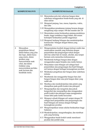 Lampiran 4 
KOMPETENSI INTI KOMPETENSI DASAR 
3.8 Menentukan pola dari sebarisan bangun datar 
sederhana menggunakan benda-benda yang ada di 
alam sekitar 
3.9 Mengenal panjang, luas, massa, kapasitas, waktu, 
dan suhu 
3.10 Menunjukkan pemahaman tentang besaran dengan 
menghitung maju sampai 100 dan mundur dari 20 
3.11 Menentukan urutan berdasarkan panjang pendeknya 
benda, tinggi rendahnya tinggi badan, dan urutan 
kelompok berdasarkan jumlah anggotanya 
3.12 Mengenal lambang bilangan dan mendeskripsikan 
kemunculan bilangan dengan bahasa yang 
sederhana 
4 Menyajikan 
pengetahuan faktual 
dalam bahasa yang jelas 
dan logis, dalam karya 
yang estetis, dalam 
gerakan yang 
mencerminkan anak 
sehat, dan dalam 
tindakan yang 
mencerminkan perilaku 
anak beriman dan 
berakhlak mulia. 
4.1 Mengemukakan kembali dengan kalimat sendiri dan 
memecahkan masalah yang berkaitan dengan 
penjumlahan dan pengurangan terkait dengan 
aktivitas sehari-hari di rumah, sekolah, atau tempat 
bermain serta memeriksa kebenarannya 
4.2 Membentuk berbagai bangun datar dengan 
menggunakan papan berpaku atau media lainnya 
4.3 Menyatakan suatu bilangan asli sebagai hasil 
penjumlahan atau pengurangan dua buah bilangan 
asli lainnya dengan berbagai kemungkinan jawaban 
4.4 Melakukan pengubinan dari bangun datar sederhana 
tertentu 
4.5 Membentuk dan menggambar bangun baru dari 
bangun-bangun datar atau pola bangun datar yang 
sudah ada 
4.6 Membaca dan mendeskripsikan data pokok yang 
ditampilkan pada grafik konkrit dan piktograf 
4.7 Mengumpulkan dan mengelola data pokok 
kategorikal dan menampilkan data menggunakan 
grafik konkrit dan piktograf tanpa menggunakan 
urutan label pada sumbu horizontal 
4.8 Mengurai sebuah bilangan asli sampai dengan 99 
sebagai hasil penjumlahan atau pengurangan dua 
buah bilangan asli lainnya dengan berbagai 
kemungkinan jawaban 
4.9 Mengelompokkan teman sekelas berdasarkan tinggi 
badannya 
4.10 Mendeskripsikan, mengembangkan, dan membuat 
pola yang berulang 
4.11 Menggunakan benda konkrit untuk menelusuri 
pecahan dan jumlah uang 
KD SD/MI MATEMATIKA 
80 
 
