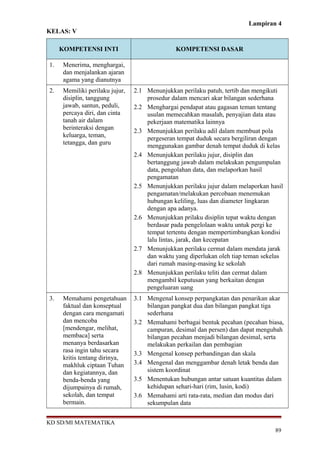 Lampiran 4 
KELAS: V 
KOMPETENSI INTI KOMPETENSI DASAR 
1. Menerima, menghargai, 
dan menjalankan ajaran 
agama yang dianutnya 
2. Memiliki perilaku jujur, 
disiplin, tanggung 
jawab, santun, peduli, 
percaya diri, dan cinta 
tanah air dalam 
berinteraksi dengan 
keluarga, teman, 
tetangga, dan guru 
2.1 Menunjukkan perilaku patuh, tertib dan mengikuti 
prosedur dalam mencari akar bilangan sederhana 
2.2 Menghargai pendapat atau gagasan teman tentang 
usulan memecahkan masalah, penyajian data atau 
pekerjaan matematika lainnya 
2.3 Menunjukkan perilaku adil dalam membuat pola 
pergeseran tempat duduk secara bergiliran dengan 
menggunakan gambar denah tempat duduk di kelas 
2.4 Menunjukkan perilaku jujur, disiplin dan 
bertanggung jawab dalam melakukan pengumpulan 
data, pengolahan data, dan melaporkan hasil 
pengamatan 
2.5 Menunjukkan perilaku jujur dalam melaporkan hasil 
pengamatan/melakukan percobaan menemukan 
hubungan keliling, luas dan diameter lingkaran 
dengan apa adanya. 
2.6 Menunjukkan prilaku disiplin tepat waktu dengan 
berdasar pada pengelolaan waktu untuk pergi ke 
tempat tertentu dengan mempertimbangkan kondisi 
lalu lintas, jarak, dan kecepatan 
2.7 Menunjukkan perilaku cermat dalam mendata jarak 
dan waktu yang diperlukan oleh tiap teman sekelas 
dari rumah masing-masing ke sekolah 
2.8 Menunjukkan perilaku teliti dan cermat dalam 
mengambil keputusan yang berkaitan dengan 
pengeluaran uang 
3. Memahami pengetahuan 
faktual dan konseptual 
dengan cara mengamati 
dan mencoba 
[mendengar, melihat, 
membaca] serta 
menanya berdasarkan 
rasa ingin tahu secara 
kritis tentang dirinya, 
makhluk ciptaan Tuhan 
dan kegiatannya, dan 
benda-benda yang 
dijumpainya di rumah, 
sekolah, dan tempat 
bermain. 
3.1 Mengenal konsep perpangkatan dan penarikan akar 
bilangan pangkat dua dan bilangan pangkat tiga 
sederhana 
3.2 Memahami berbagai bentuk pecahan (pecahan biasa, 
campuran, desimal dan persen) dan dapat mengubah 
bilangan pecahan menjadi bilangan desimal, serta 
melakukan perkailan dan pembagian 
3.3 Mengenal konsep perbandingan dan skala 
3.4 Mengenal dan menggambar denah letak benda dan 
sistem koordinat 
3.5 Menentukan hubungan antar satuan kuantitas dalam 
kehidupan sehari-hari (rim, lusin, kodi) 
3.6 Memahami arti rata-rata, median dan modus dari 
sekumpulan data 
KD SD/MI MATEMATIKA 
89 
 