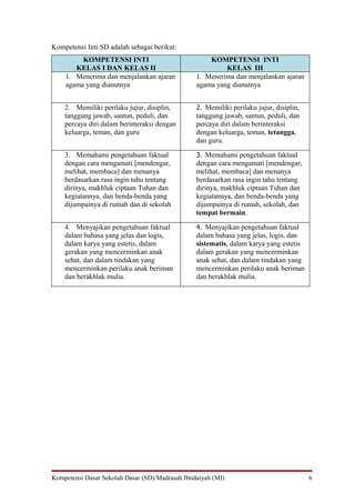 Kompetensi Inti SD adalah sebagai berikut:
         KOMPETENSI INTI                              KOMPETENSI INTI
       KELAS I DAN KELAS II                                KELAS III
    1. Menerima dan menjalankan ajaran            1. Menerima dan menjalankan ajaran
    agama yang dianutnya                          agama yang dianutnya


    2. Memiliki perilaku jujur, disiplin,         2. Memiliki perilaku jujur, disiplin,
    tanggung jawab, santun, peduli, dan           tanggung jawab, santun, peduli, dan
    percaya diri dalam berinteraksi dengan        percaya diri dalam berinteraksi
    keluarga, teman, dan guru                     dengan keluarga, teman, tetangga,
                                                  dan guru.

    3. Memahami pengetahuan faktual               3. Memahami pengetahuan faktual
    dengan cara mengamati [mendengar,             dengan cara mengamati [mendengar,
    melihat, membaca] dan menanya                 melihat, membaca] dan menanya
    berdasarkan rasa ingin tahu tentang           berdasarkan rasa ingin tahu tentang
    dirinya, makhluk ciptaan Tuhan dan            dirinya, makhluk ciptaan Tuhan dan
    kegiatannya, dan benda-benda yang             kegiatannya, dan benda-benda yang
    dijumpainya di rumah dan di sekolah           dijumpainya di rumah, sekolah, dan
                                                  tempat bermain.

    4. Menyajikan pengetahuan faktual             4. Menyajikan pengetahuan faktual
    dalam bahasa yang jelas dan logis,            dalam bahasa yang jelas, logis, dan
    dalam karya yang estetis, dalam               sistematis, dalam karya yang estetis
    gerakan yang mencerminkan anak                dalam gerakan yang mencerminkan
    sehat, dan dalam tindakan yang                anak sehat, dan dalam tindakan yang
    mencerminkan perilaku anak beriman            mencerminkan perilaku anak beriman
    dan berakhlak mulia.                          dan berakhlak mulia.




Kompetensi Dasar Sekolah Dasar (SD)/Madrasah Ibtidaiyah (MI)                              6
 