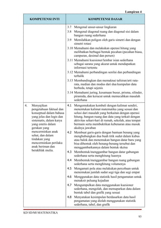 Lampiran 4

     KOMPETENSI INTI                           KOMPETENSI DASAR

                                3.7 Mengenal unsur-unsur lingkaran
                                3.8 Mengenal diagonal ruang dan diagonal sisi dalam
                                     bangun ruang sederhana
                                3.9 Memilahkan poligon oleh garis simetri dan dengan
                                     simetri rotasi
                                3.10 Memahami dan melakukan operasi hitung yang
                                     melibatkan berbagai bentuk pecahan (pecahan biasa,
                                     campuran, desimal dan persen)
                                3.11 Memahami kuesioner/lembar isian sederhana
                                     sebagai sarana yang akurat untuk mendapatkan
                                     informasi tertentu
                                3.12 Memahami perbandingan senilai dan perbandingan
                                     terbalik
                                3.13 Membandingkan dan memaknai tafsiran/arti rata-
                                     rata, median dan modus dari dua kumpulan data
                                     berbeda, tetapi sejenis
                                3.14 Memahami juring, kesamaan busur, prisma, silinder,
                                     piramida, dan kerucut untuk memecahkan masalah
                                     sederhana
4.    Menyajikan               4.1 Mengemukakan kembali dengan kalimat sendiri,
      pengetahuan faktual dan      menentukan kalimat matematika yang sesuai dan
      konseptual dalam bahasa      solusi dari masalah yang berkaitan dengan operasi
      yang jelas dan logis dan     hitung, bangun ruang dan data yang terkait dengan
      sistematis, dalam karya      aktivitas sehari-hari di rumah, sekolah, atau tempat
      yang estetis dalam           bermain serta membuktikan kebenaran atau masuk
      gerakan yang                 akalnya jawaban
      mencerminkan anak        4.2 Membuat garis-garis dengan bantuan benang yang
      sehat, dan dalam             menghubungkan dua buah titik sudut dalam kubus
      tindakan yang                atau balok dan menemukan bangun datar baru yang
      mencerminkan perilaku        bisa dibentuk oleh benang-benang tersebut dan
      anak beriman dan             menggambarkannya dalam bentuk sketsa
      berakhlak mulia.         4.3 Membentuk/menggambar bangun datar gabungan
                                   sederhana serta menghitung luasnya
                               4.4 Membentuk/menggambar bangun ruang gabungan
                                   sederhana serta menghitung volumenya
                               4.5 Mengamati pola atau melakukan percobaan untuk
                                   menemukan jumlah sudut segi tiga dan segi empat
                               4.6 Menggunakan data statistik hasil pengamatan untuk
                                   menaksir peluang kejadian
                               4.7 Mengumpulkan data menggunakan kuesioner
                                   sederhana, mengolah, dan memaparkan data dalam
                                   bentuk tabel dan grafik yang sesuai
                               4.8 Menyatakan kesimpulan berdasarkan data hasil
                                   pengamatan yang diolah menggunakan statistik
                                   sederhana, tabel, dan grafik

KD SD/MI MATEMATIKA
                                                                                    93
 