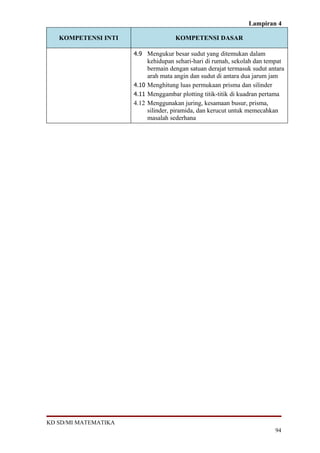 Lampiran 4

   KOMPETENSI INTI                   KOMPETENSI DASAR

                      4.9 Mengukur besar sudut yang ditemukan dalam
                           kehidupan sehari-hari di rumah, sekolah dan tempat
                           bermain dengan satuan derajat termasuk sudut antara
                           arah mata angin dan sudut di antara dua jarum jam
                      4.10 Menghitung luas permukaan prisma dan silinder
                      4.11 Menggambar plotting titik-titik di kuadran pertama
                      4.12 Menggunakan juring, kesamaan busur, prisma,
                           silinder, piramida, dan kerucut untuk memecahkan
                           masalah sederhana




KD SD/MI MATEMATIKA
                                                                          94
 