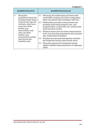 Lampiran 5

     KOMPETENSI INTI                            KOMPETENSI DASAR

4.    Menyajikan                 4.1 Merancang dan melaksanakan percobaan untuk
      pengetahuan faktual dan        membedakan campuran dan larutan menggunakan
      konseptual dalam bahasa        bahan yang dikenal dalam kehidupan sehari-hari
      yang jelas dan logis dan   4.2 Melaksanakan percobaan tentang hantaran dan
      sistematis, dalam karya        perubahan benda akibat pengaruh suhu, serta
      yang estetis dalam             mengidentifikasi variable bebas dan variable terikat
      gerakan yang                   dalam percobaan tersebut
      mencerminkan anak          4.3 Membuat laporan hasil percobaan tentang hantaran
      sehat, dan dalam               listrik yang mencakup pengumpulan data, penyajian
      tindakan yang                  data, dan penarikan kesimpulan
      mencerminkan perilaku
      anak beriman dan           4.4 Mengikuti prosedur perkembangbiakan tumbuhan
      berakhlak mulia                dan melaporkan hasilnya dalam bentuk tulisan
                                 4.5 Menyajikan laporan hasil pengamatan tentang
                                     adaptasi makhluk hidup yang ditemui di lingkungan
                                     sekitar




KD SD/MI ILMU PENGETAHUAN ALAM
                                                                                     100
 