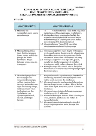 Lampiran 6
          KOMPETENSI INTI DAN KOMPETENSI DASAR
             ILMU PENGETAHUAN SOSIAL (IPS)
       SEKOLAH DASAR (SD)/MADRASAH IBTIDAIYAH (MI)

KELAS:IV


   KOMPETENSI INTI                              KOMPETENSI DASAR

1. Menerima dan                      1.1       Menerima karunia Tuhan YME yang telah
   menjalankan ajaran agama          menciptakan waktu dengan segala perubahannya
   yang dianutnya                1.2 Menjalankan ajaran agama dalam berfikir dan
                                     berperilaku sebagai penduduk Indonesia dengan
                                     mempertimbangkan kelembagaan sosial, budaya,
                                     ekonomi dan politik dalam masyarakat
                                 1.3 Menerima karunia Tuhan YME yang telah
                                     menciptakan manusia dan lingkungannya

2. Menunjukkan perilaku          2.1. Menunjukkan perilaku jujur, disiplin bertanggung
   jujur, disiplin, tanggung          jawab, peduli, santun dan percaya diri sebagaimana
   jawab, santun, peduli, dan         ditunjukkan oleh tokoh-tokoh pada masa Hindu
   percaya diri dalam                 Buddha dan Islam dalam kehidupannya sekarang
   berinteraksi dengan           2.2. Menunjukkan perilaku rasa ingin tahu, peduli,
   keluarga, teman, guru dan          menghargai, dan bertanggungjawab terhadap
   tetangganya                        kelembagaan sosial, budaya, ekonomi dan politik
                                 2.3. Menunjukkan perilaku santun, toleran dan peduli
                                      dalam melakukan interaksi sosial dengan lingkungan
                                      dan teman sebaya

3. Memahami pengetahuan          3.1 Mengenal manusia, aspek keruangan, konektivitas
   faktual dengan cara               antar ruang, perubahan dan keberlanjutan dalam
   mengamati [mendengar,             waktu, sosial, ekonomi, dan pendidikan
   melihat, membaca] dan         3.2 Memahami manusia, perubahan dan keberlanjutan
   menanya berdasarkan rasa          dalam waktu pada masa praaksara, Hindu Budha,
   ingin tahu tentang dirinya,       Islam dalam aspek pemerintah, sosial, ekonomi, dan
   makhluk ciptaan Tuhan             pendidikan
   dan kegiatannya, dan          3.3 Memahami manusia dalam hubungannya dengan
   benda-benda yang                  kondisi geografis di sekitarnya
   dijumpainya di rumah,         3.4 Memahami kehidupan manusia dalam kelembagaan
   sekolah, dan tempat               sosial, ekonomi, pendidikan, dan budaya di
   bermain                           masyarakat sekitar
                                 3.5 Memahami manusia dalam dinamika interaksi
                                     dengan lingkungan alam, sosial, budaya, dan
                                     ekonomi




KD SD/MI ILMU PENGETAHUAN SOSIAL
                                                                                     101
 