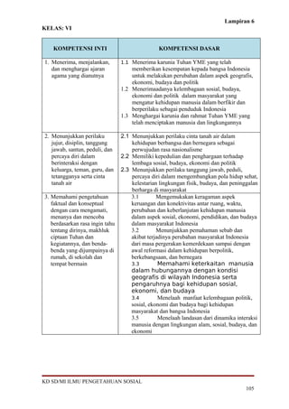 Lampiran 6
KELAS: VI


   KOMPETENSI INTI                              KOMPETENSI DASAR

1. Menerima, menjalankan,        1.1 Menerima karunia Tuhan YME yang telah
   dan menghargai ajaran             memberikan kesempatan kepada bangsa Indonesia
   agama yang dianutnya              untuk melakukan perubahan dalam aspek geografis,
                                     ekonomi, budaya dan politik
                                 1.2 Menerimaadanya kelembagaan sosial, budaya,
                                     ekonomi dan politik dalam masyarakat yang
                                     mengatur kehidupan manusia dalam berfikir dan
                                     berperilaku sebagai penduduk Indonesia
                                 1.3 Menghargai karunia dan rahmat Tuhan YME yang
                                     telah menciptakan manusia dan lingkungannya

2. Menunjukkan perilaku          2.1 Menunjukkan perilaku cinta tanah air dalam
   jujur, disiplin, tanggung         kehidupan berbangsa dan bernegara sebagai
   jawab, santun, peduli, dan        perwujudan rasa nasionalisme
   percaya diri dalam            2.2 Memiliki kepedulian dan penghargaan terhadap
   berinteraksi dengan               lembaga sosial, budaya, ekonomi dan politik
   keluarga, teman, guru, dan    2.3 Menunjukkan perilaku tanggung jawab, peduli,
   tetangganya serta cinta           percaya diri dalam mengembangkan pola hidup sehat,
   tanah air                         kelestarian lingkungan fisik, budaya, dan peninggalan
                                     berharga di masyarakat
3. Memahami pengetahuan              3.1        Mengemukakan keragaman aspek
   faktual dan konseptual            keruangan dan konektivitas antar ruang, waktu,
   dengan cara mengamati,            perubahan dan keberlanjutan kehidupan manusia
   menanya dan mencoba               dalam aspek sosial, ekonomi, pendidikan, dan budaya
   berdasarkan rasa ingin tahu       dalam masyarakat Indonesia
   tentang dirinya, makhluk          3.2        Menunjukkan pemahaman sebab dan
   ciptaan Tuhan dan                 akibat terjadinya perubahan masyarakat Indonesia
   kegiatannya, dan benda-           dari masa pergerakan kemerdekaan sampai dengan
   benda yang dijumpainya di         awal reformasi dalam kehidupan berpolitik,
   rumah, di sekolah dan             berkebangsaan, dan bernegara
   tempat bermain                    3.3         Memahami keterkaitan manusia
                                     dalam hubungannya dengan kondisi
                                     geografis di wilayah Indonesia serta
                                     pengaruhnya bagi kehidupan sosial,
                                     ekonomi, dan budaya
                                     3.4         Menelaah manfaat kelembagaan politik,
                                     sosial, ekonomi dan budaya bagi kehidupan
                                     masyarakat dan bangsa Indonesia
                                     3.5         Menelaah landasan dari dinamika interaksi
                                     manusia dengan lingkungan alam, sosial, budaya, dan
                                     ekonomi




KD SD/MI ILMU PENGETAHUAN SOSIAL
                                                                                     105
 