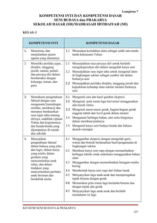 Lampiran 7
          KOMPETENSI INTI DAN KOMPETENSI DASAR
                SENI BUDAYA dan PRAKARYA
       SEKOLAH DASAR (SD)/MADRASAH IBTIDAIYAH (MI)

KELAS: I


     KOMPETENSI INTI                            KOMPETENSI DASAR

1.    Menerima, dan              1.1 Merasakan keindahan alam sebagai salah satu tanda-
      menjalankan ajaran             tanda kekuasaan Tuhan
      agama yang dianutnya
2.    Memiliki perilaku jujur,   2.1 Menunjukkan rasa percaya diri untuk berlatih
      disiplin, tanggung             mengekspresikan diri dalam mengolah karya seni
      jawab, santun, peduli,     2.2 Menunjukkan rasa ingin tahu untuk mengenal alam
      dan percaya diri dalam         di lingkungan sekitar sebagai sumber ide dalam
      berinteraksi dengan            berkarya seni
      keluarga, teman, dan       2.3 Menunjukkan perilaku disiplin, tanggung jawab dan
      guru                           kepedulian terhadap alam sekitar melalui berkarya
                                     seni
3.    Memahami pengetahuan       3.1 Mengenal cara dan hasil gambar ekspresi
      faktual dengan cara        3.2 Mengenal pola irama lagu bervariasi menggunakan
      mengamati [mendengar,          alat musik ritmis
      melihat, membaca] dan      3.3 Mengenal unsur-unsur gerak, bagian-bagian gerak
      menanya berdasarkan            anggota tubuh dan level gerak dalam menari
      rasa ingin tahu tentang
      dirinya, makhluk ciptaan   3.4 Mengamati berbagai bahan, alat serta fungsinya
      Tuhan dan kegiatannya,         dalam membuat prakarya
      dan benda-benda yang       3.5 Mengenal karya seni budaya benda dan bahasa
      dijumpainya di rumah           daerah setempat
      dan sekolah
4.    Menyajikan                 4.1 Menggambar ekspresi dengan mengolah garis,
      pengetahuan faktual            warna dan bentuk berdasarkan hasil pengamatan di
      dalam bahasa yang jelas        lingkungan sekitar
      dan logis, dalam karya     4.2 Membuat karya seni rupa dengan memanfaatkan
      yang estetis dalam             berbagai teknik cetak sederhana menggunakan bahan
      gerakan yang                   alam
      mencerminkan anak          4.3 Menggambar dengan memanfaatkan beragam media
      sehat, dan dalam               kering
      tindakan yang
      mencerminkan perilaku      4.4 Membentuk karya seni rupa dari bahan lunak
      anak beriman dan           4.5 Menyanyikan lagu anak-anak dan memperagakan
      berakhlak mulia                tepuk birama dengan gerak
                                 4.6 Memainkan pola irama lagu bertanda birama dua
                                     dengan tepuk dan gerak
                                 4.7 Menyanyikan lagu anak-anak dan berlatih
                                     memahami isi lagu



KD SD/MI SENI BUDAYA & PRAKARYA
                                                                                   107
 