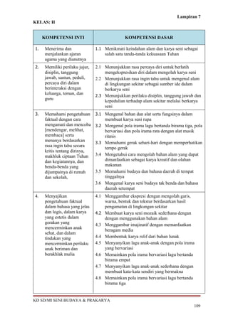 Lampiran 7
KELAS: II


     KOMPETENSI INTI                             KOMPETENSI DASAR

1.    Menerima dan               1.1 Menikmati keindahan alam dan karya seni sebagai
      menjalankan ajaran               salah satu tanda-tanda kekuasaan Tuhan
      agama yang dianutnya
2.    Memiliki perilaku jujur,   2.1 Menunjukkan rasa percaya diri untuk berlatih
      disiplin, tanggung             mengekspresikan diri dalam mengolah karya seni
      jawab, santun, peduli,     2.2 Menunjukkan rasa ingin tahu untuk mengenal alam
      percaya diri dalam             di lingkungan sekitar sebagai sumber ide dalam
      berinteraksi dengan            berkarya seni
      keluarga, teman, dan       2.3 Menunjukkan perilaku disiplin, tanggung jawab dan
      guru                           kepedulian terhadap alam sekitar melalui berkarya
                                     seni
3.    Memahami pengetahuan       3.1 Mengenal bahan dan alat serta fungsinya dalam
      faktual dengan cara              membuat karya seni rupa
      mengamati dan mencoba      3.2   Mengenal pola irama lagu bertanda birama tiga, pola
      [mendengar, melihat,             bervariasi dan pola irama rata dengan alat musik
      membaca] serta                   ritmis
      menanya berdasarkan        3.3   Memahami gerak sehari-hari dengan memperhatikan
      rasa ingin tahu secara           tempo gerak
      kritis tentang dirinya,
      makhluk ciptaan Tuhan      3.4   Mengetahui cara mengolah bahan alam yang dapat
      dan kegiatannya, dan             dimanfaatkan sebagai karya kreatif dan olahan
      benda-benda yang                 makanan
      dijumpainya di rumah       3.5   Memahami budaya dan bahasa daerah di tempat
      dan sekolah,                     tinggalnya
                                 3.6   Mengenal karya seni budaya tak benda dan bahasa
                                       daerah setempat
4.    Menyajikan                 4.1 Menggambar ekspresi dengan mengolah garis,
      pengetahuan faktual            warna, bentuk dan tekstur berdasarkan hasil
      dalam bahasa yang jelas        pengamatan di lingkungan sekitar
      dan logis, dalam karya     4.2 Membuat karya seni mozaik sederhana dengan
      yang estetis dalam             dengan menggunakan bahan alam
      gerakan yang               4.3 Menggambar imajinatif dengan memanfaatkan
      mencerminkan anak              beragam media
      sehat, dan dalam
      tindakan yang              4.4 Membentuk karya relif dari bahan lunak
      mencerminkan perilaku      4.5 Menyanyikan lagu anak-anak dengan pola irama
      anak beriman dan               yang bervariasi
      berakhlak mulia            4.6 Memainkan pola irama bervariasi lagu bertanda
                                     birama empat
                                 4.7 Menyanyikan lagu anak-anak sederhana dengan
                                     membuat kata-kata sendiri yang bermakna
                                 4.8 Memainkan pola irama bervariasi lagu bertanda
                                     birama tiga


KD SD/MI SENI BUDAYA & PRAKARYA
                                                                                     109
 