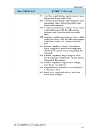 Lampiran 7

   KOMPETENSI INTI                      KOMPETENSI DASAR

                         4.9 Menirukan gerak binatang dengan mengamati secara
                              langsung atau dengan media rekam
                         4.10 Menirukan gerak binatang dengan mengamati secara
                              langsung atau media rekam menggunakan tempo
                              lambat, sedang, dan cepat
                         4.11 Menirukan gerak bermain, berkebun, bekerja melalui
                              gerak kepala, tangan, kaki, dan badan dengan
                              mengamati secara langsung atau dengan media
                              rekam
                         4.12 Menirukan gerak bermain, berkebun, bekerja melalui
                              gerak kepala, tangan, kaki, dan badan menggunakan
                              tempo lambat, sedang, dan cepat sesuai dinamika
                              gerak
                         4.13 Membuat karya kreatif sebagai penghias benda
                              dengan menggunakan bahan alam di lingkungan
                              sekitar melalui kegiatah melipat, menggunting dan
                              menempel
                         4.14 Membuat karya kreatif dengan mengolah bahan
                              alam di lingkungan rumah melalui kegiatan melipat,
                              menggunting, dan menempel
                         4.15 Membuat karya kreatif fungsional dari berbagai
                              bahan dengan cara sederhana
                         4.16 Menyajikan olahan makanan dari buah dan sayuran
                              di lingkungan sekitar
                         4.17 Menceritakan karya seni budaya tak benda dan
                              bahasa daerah setempat




KD SD/MI SENI BUDAYA & PRAKARYA
                                                                           110
 